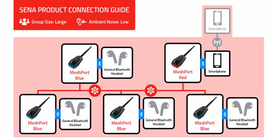 Adaptador Mesh Sena para intercom Bluetooth